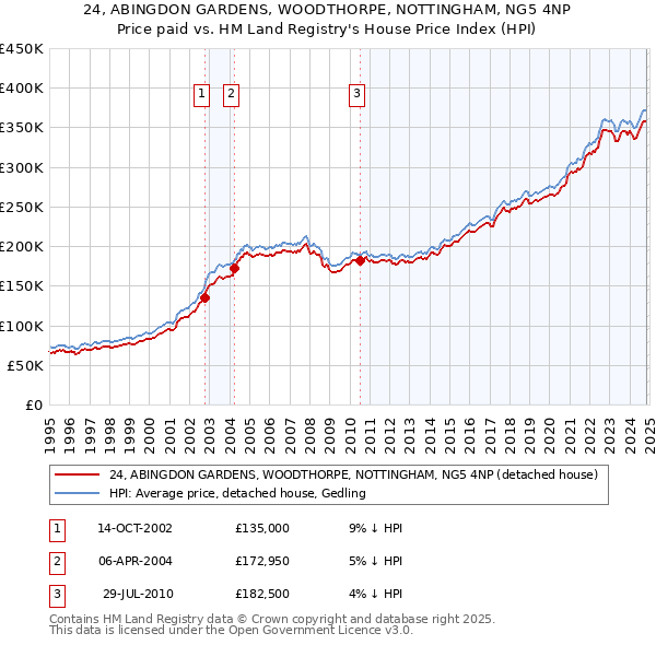 24, ABINGDON GARDENS, WOODTHORPE, NOTTINGHAM, NG5 4NP: Price paid vs HM Land Registry's House Price Index