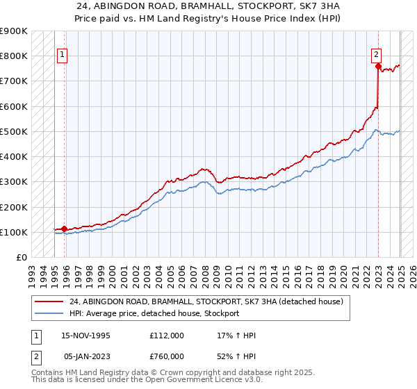 24, ABINGDON ROAD, BRAMHALL, STOCKPORT, SK7 3HA: Price paid vs HM Land Registry's House Price Index