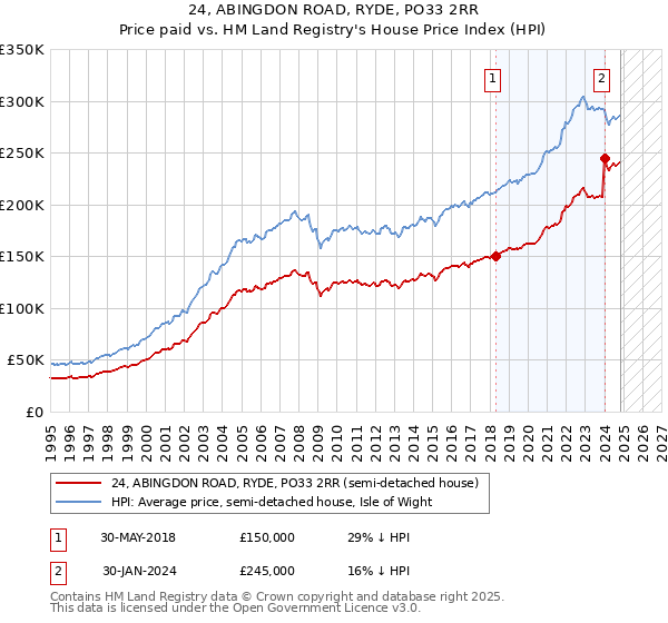 24, ABINGDON ROAD, RYDE, PO33 2RR: Price paid vs HM Land Registry's House Price Index