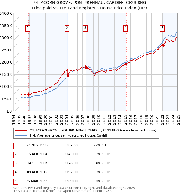 24, ACORN GROVE, PONTPRENNAU, CARDIFF, CF23 8NG: Price paid vs HM Land Registry's House Price Index