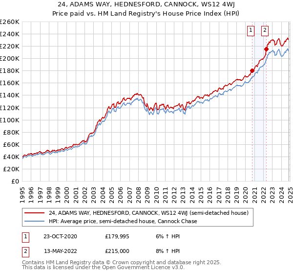 24, ADAMS WAY, HEDNESFORD, CANNOCK, WS12 4WJ: Price paid vs HM Land Registry's House Price Index