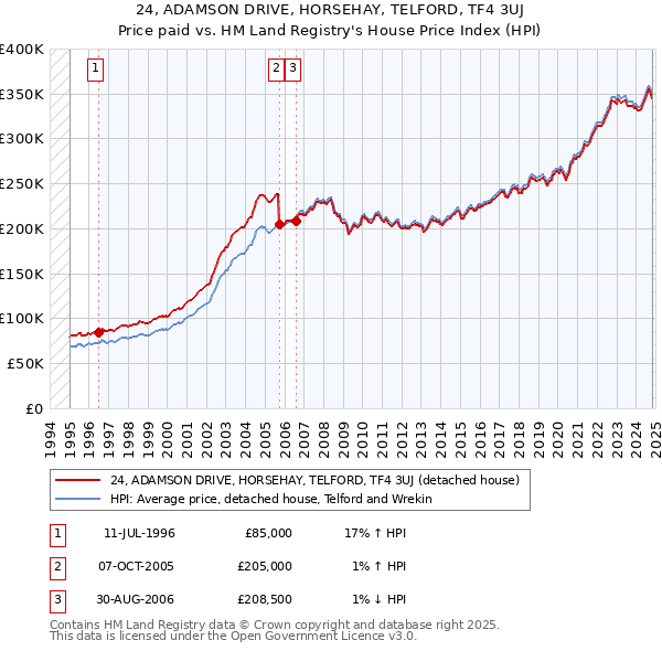 24, ADAMSON DRIVE, HORSEHAY, TELFORD, TF4 3UJ: Price paid vs HM Land Registry's House Price Index