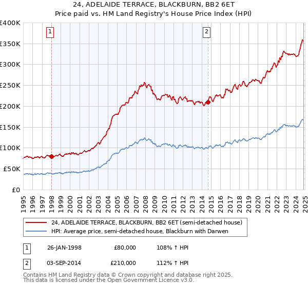 24, ADELAIDE TERRACE, BLACKBURN, BB2 6ET: Price paid vs HM Land Registry's House Price Index