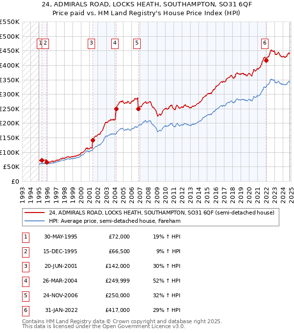 24, ADMIRALS ROAD, LOCKS HEATH, SOUTHAMPTON, SO31 6QF: Price paid vs HM Land Registry's House Price Index