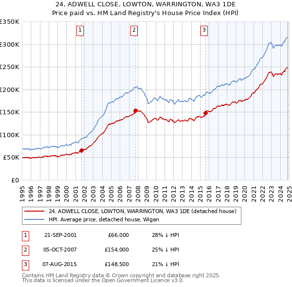 24, ADWELL CLOSE, LOWTON, WARRINGTON, WA3 1DE: Price paid vs HM Land Registry's House Price Index