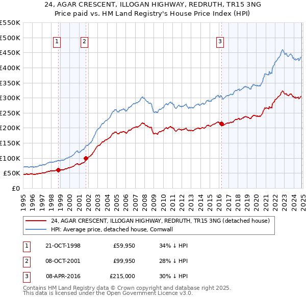 24, AGAR CRESCENT, ILLOGAN HIGHWAY, REDRUTH, TR15 3NG: Price paid vs HM Land Registry's House Price Index