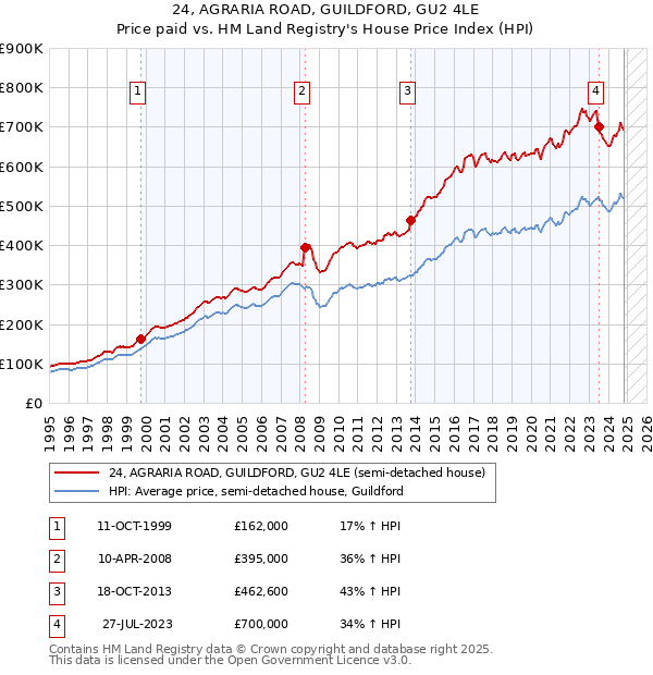 24, AGRARIA ROAD, GUILDFORD, GU2 4LE: Price paid vs HM Land Registry's House Price Index