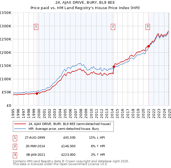 24, AJAX DRIVE, BURY, BL9 8EE: Price paid vs HM Land Registry's House Price Index