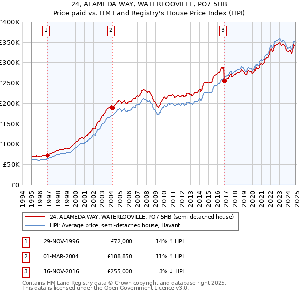 24, ALAMEDA WAY, WATERLOOVILLE, PO7 5HB: Price paid vs HM Land Registry's House Price Index