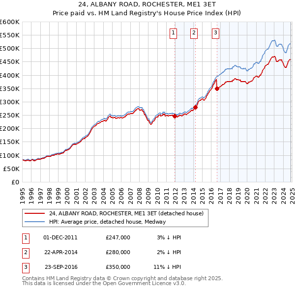 24, ALBANY ROAD, ROCHESTER, ME1 3ET: Price paid vs HM Land Registry's House Price Index