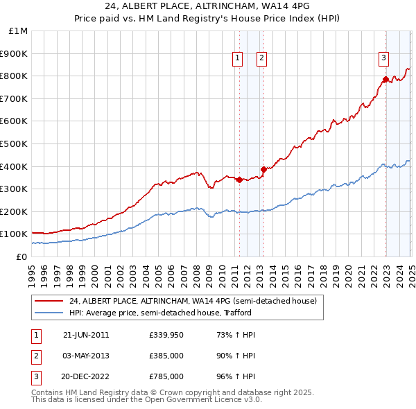 24, ALBERT PLACE, ALTRINCHAM, WA14 4PG: Price paid vs HM Land Registry's House Price Index