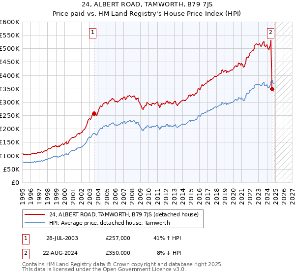 24, ALBERT ROAD, TAMWORTH, B79 7JS: Price paid vs HM Land Registry's House Price Index