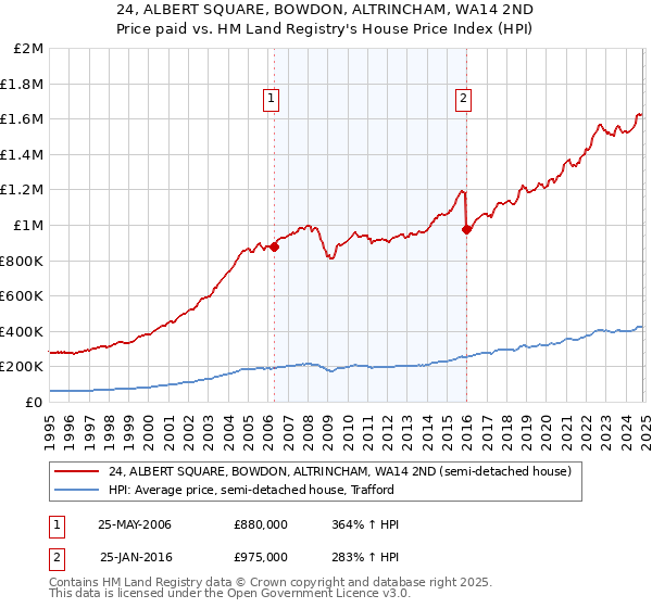 24, ALBERT SQUARE, BOWDON, ALTRINCHAM, WA14 2ND: Price paid vs HM Land Registry's House Price Index