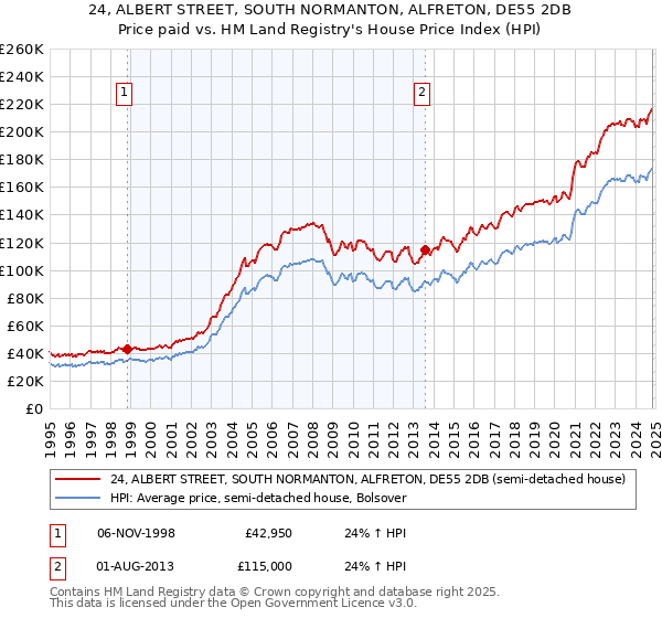 24, ALBERT STREET, SOUTH NORMANTON, ALFRETON, DE55 2DB: Price paid vs HM Land Registry's House Price Index