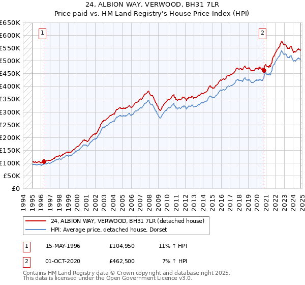 24, ALBION WAY, VERWOOD, BH31 7LR: Price paid vs HM Land Registry's House Price Index