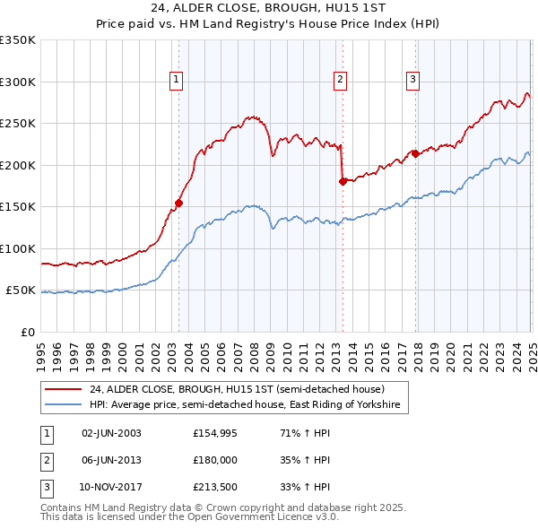 24, ALDER CLOSE, BROUGH, HU15 1ST: Price paid vs HM Land Registry's House Price Index