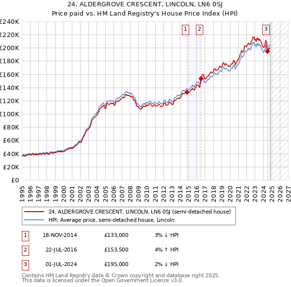 24, ALDERGROVE CRESCENT, LINCOLN, LN6 0SJ: Price paid vs HM Land Registry's House Price Index