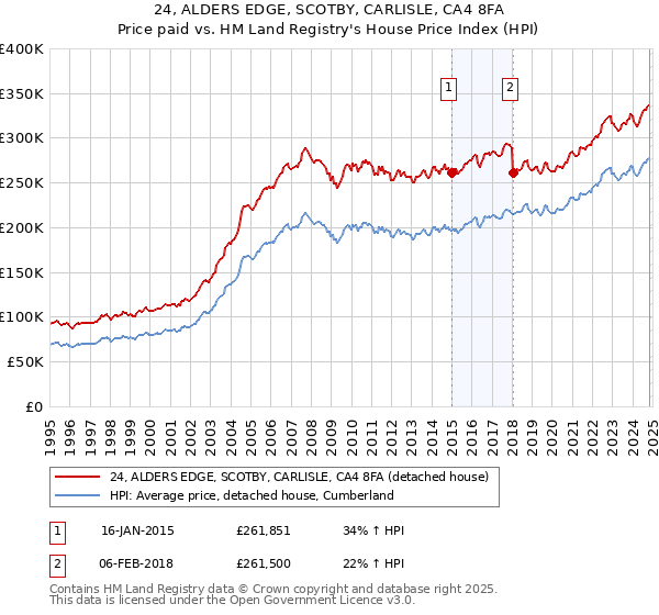 24, ALDERS EDGE, SCOTBY, CARLISLE, CA4 8FA: Price paid vs HM Land Registry's House Price Index