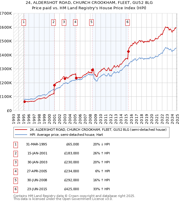 24, ALDERSHOT ROAD, CHURCH CROOKHAM, FLEET, GU52 8LG: Price paid vs HM Land Registry's House Price Index