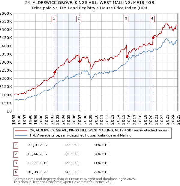 24, ALDERWICK GROVE, KINGS HILL, WEST MALLING, ME19 4GB: Price paid vs HM Land Registry's House Price Index