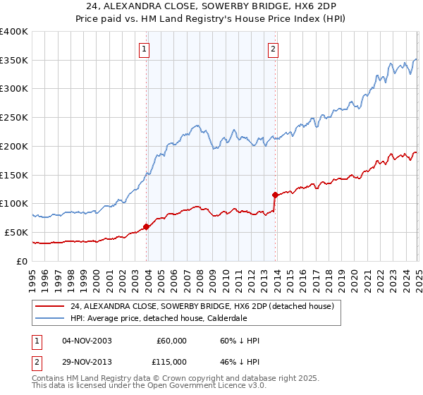 24, ALEXANDRA CLOSE, SOWERBY BRIDGE, HX6 2DP: Price paid vs HM Land Registry's House Price Index