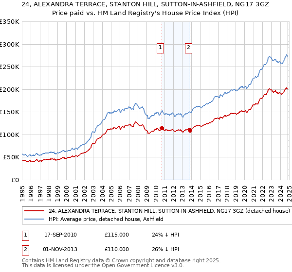 24, ALEXANDRA TERRACE, STANTON HILL, SUTTON-IN-ASHFIELD, NG17 3GZ: Price paid vs HM Land Registry's House Price Index