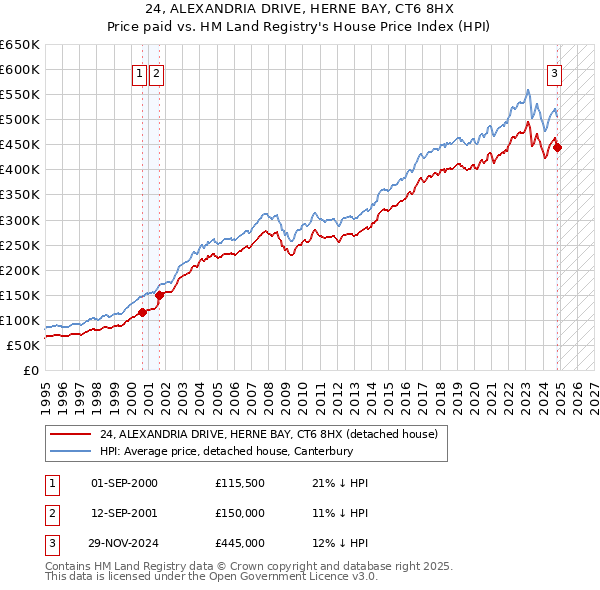 24, ALEXANDRIA DRIVE, HERNE BAY, CT6 8HX: Price paid vs HM Land Registry's House Price Index