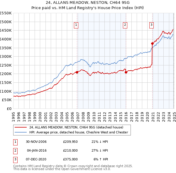 24, ALLANS MEADOW, NESTON, CH64 9SG: Price paid vs HM Land Registry's House Price Index