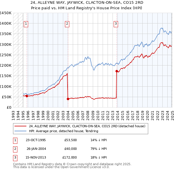 24, ALLEYNE WAY, JAYWICK, CLACTON-ON-SEA, CO15 2RD: Price paid vs HM Land Registry's House Price Index