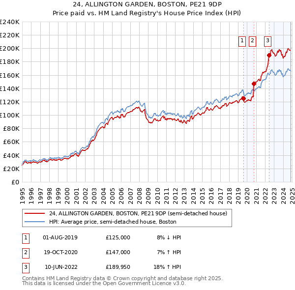 24, ALLINGTON GARDEN, BOSTON, PE21 9DP: Price paid vs HM Land Registry's House Price Index