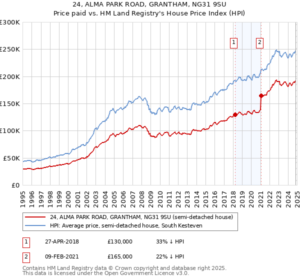 24, ALMA PARK ROAD, GRANTHAM, NG31 9SU: Price paid vs HM Land Registry's House Price Index