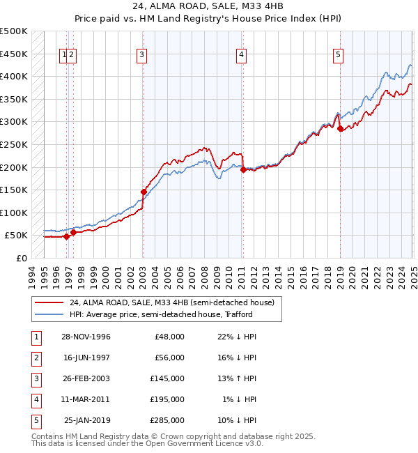 24, ALMA ROAD, SALE, M33 4HB: Price paid vs HM Land Registry's House Price Index