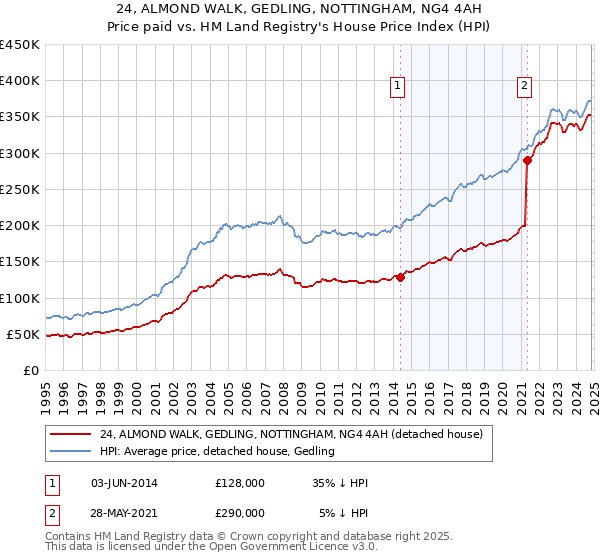 24, ALMOND WALK, GEDLING, NOTTINGHAM, NG4 4AH: Price paid vs HM Land Registry's House Price Index