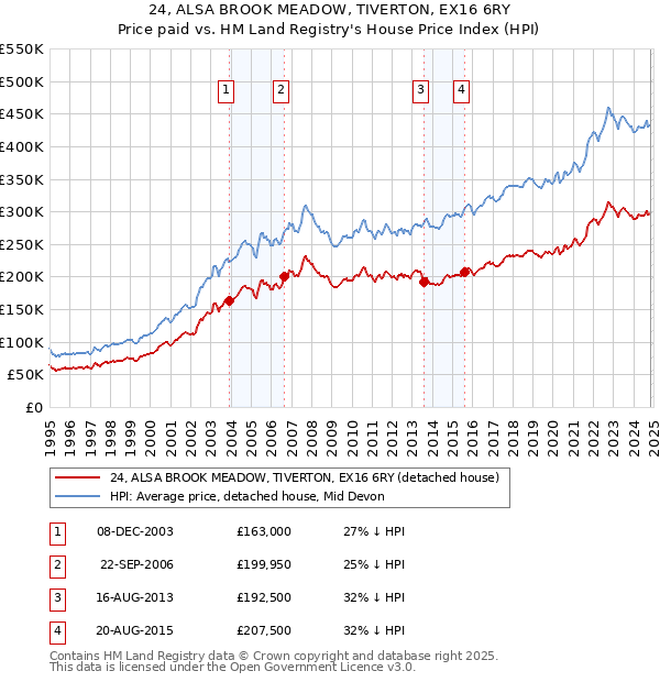 24, ALSA BROOK MEADOW, TIVERTON, EX16 6RY: Price paid vs HM Land Registry's House Price Index