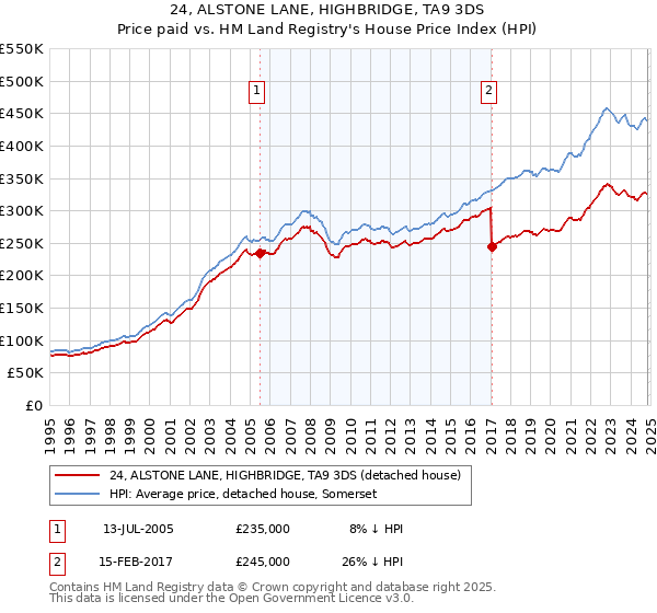 24, ALSTONE LANE, HIGHBRIDGE, TA9 3DS: Price paid vs HM Land Registry's House Price Index