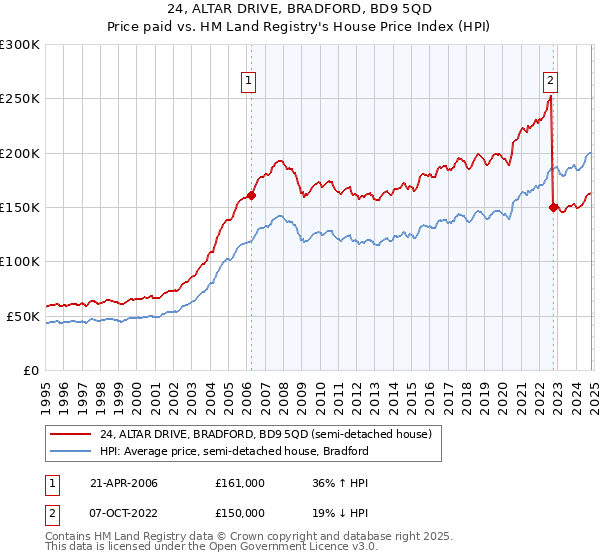 24, ALTAR DRIVE, BRADFORD, BD9 5QD: Price paid vs HM Land Registry's House Price Index