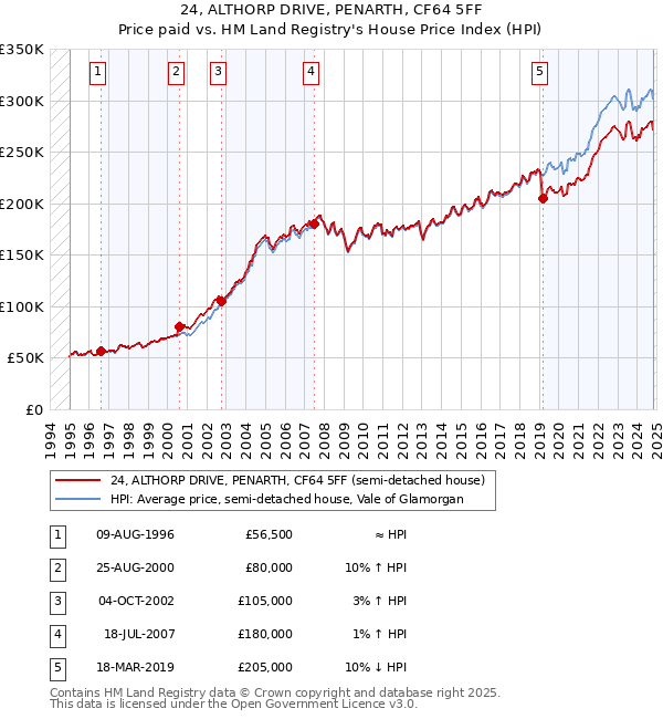 24, ALTHORP DRIVE, PENARTH, CF64 5FF: Price paid vs HM Land Registry's House Price Index