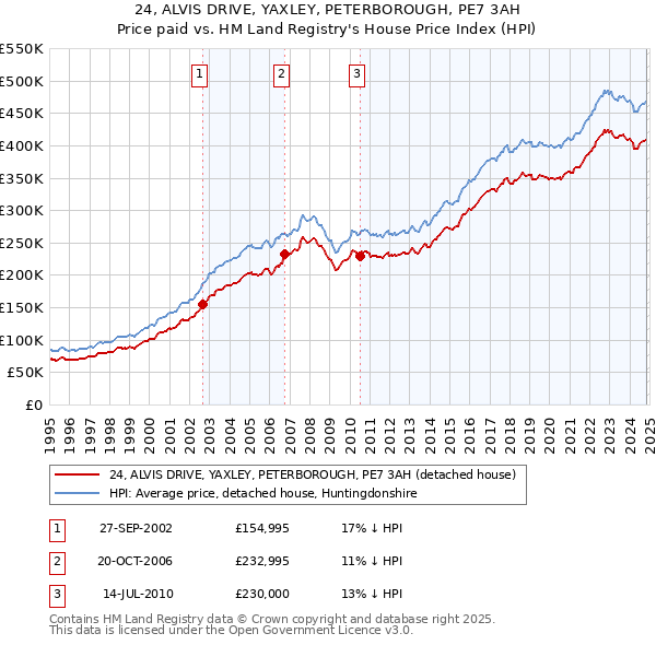 24, ALVIS DRIVE, YAXLEY, PETERBOROUGH, PE7 3AH: Price paid vs HM Land Registry's House Price Index