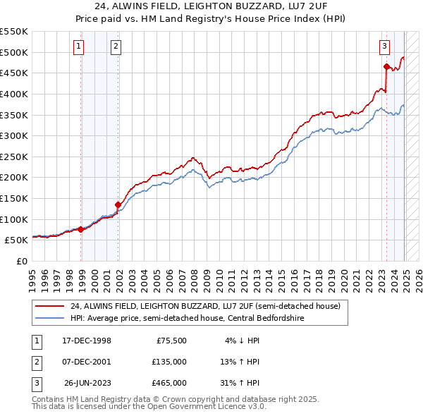 24, ALWINS FIELD, LEIGHTON BUZZARD, LU7 2UF: Price paid vs HM Land Registry's House Price Index