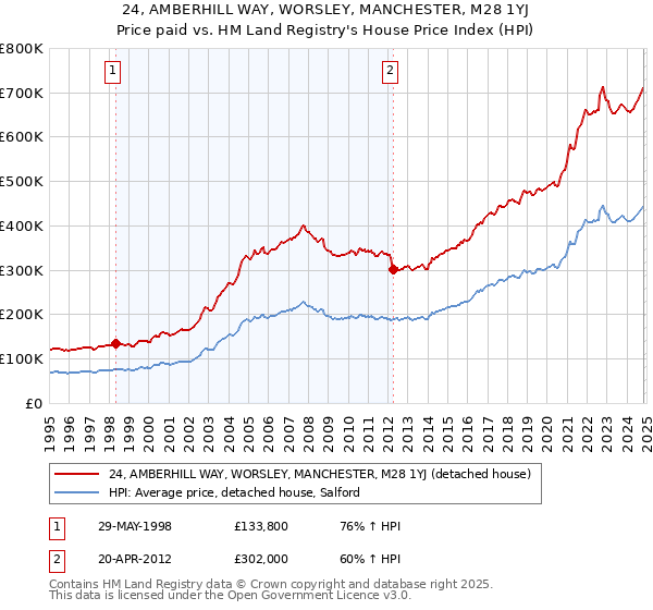 24, AMBERHILL WAY, WORSLEY, MANCHESTER, M28 1YJ: Price paid vs HM Land Registry's House Price Index