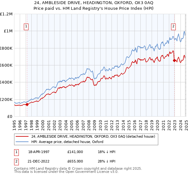 24, AMBLESIDE DRIVE, HEADINGTON, OXFORD, OX3 0AQ: Price paid vs HM Land Registry's House Price Index