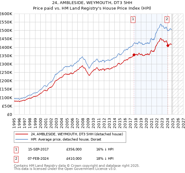 24, AMBLESIDE, WEYMOUTH, DT3 5HH: Price paid vs HM Land Registry's House Price Index