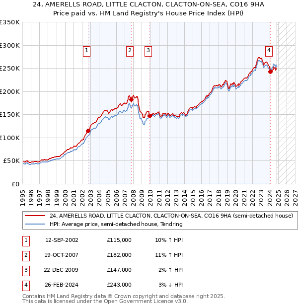 24, AMERELLS ROAD, LITTLE CLACTON, CLACTON-ON-SEA, CO16 9HA: Price paid vs HM Land Registry's House Price Index