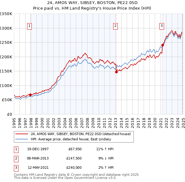 24, AMOS WAY, SIBSEY, BOSTON, PE22 0SD: Price paid vs HM Land Registry's House Price Index