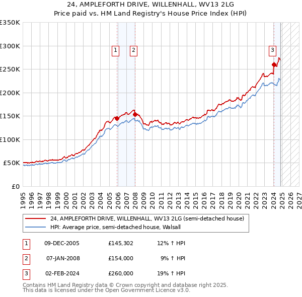 24, AMPLEFORTH DRIVE, WILLENHALL, WV13 2LG: Price paid vs HM Land Registry's House Price Index