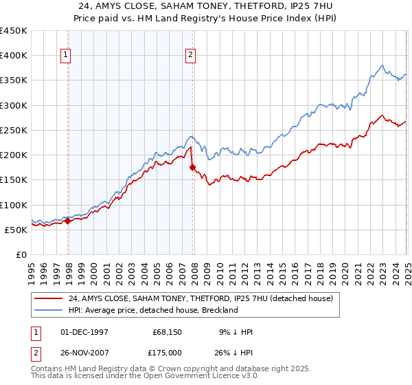 24, AMYS CLOSE, SAHAM TONEY, THETFORD, IP25 7HU: Price paid vs HM Land Registry's House Price Index