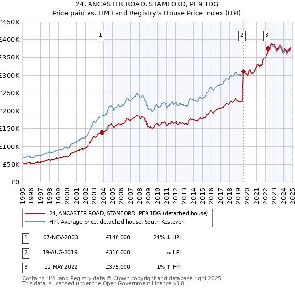 24, ANCASTER ROAD, STAMFORD, PE9 1DG: Price paid vs HM Land Registry's House Price Index