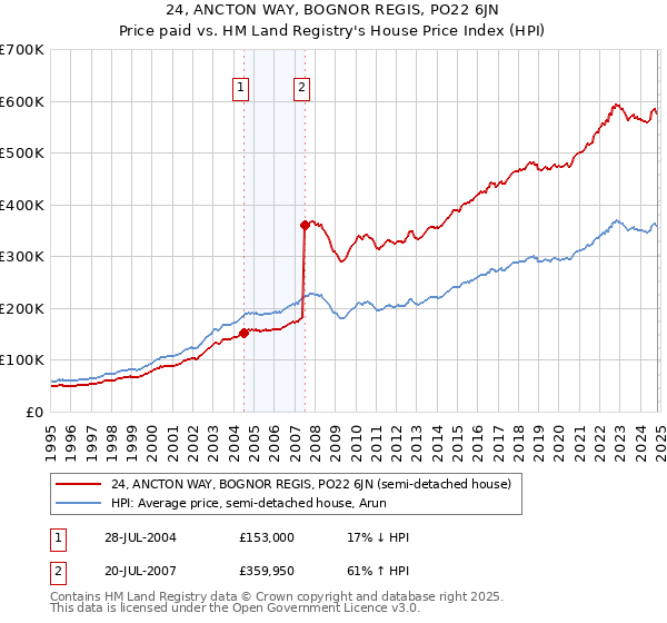 24, ANCTON WAY, BOGNOR REGIS, PO22 6JN: Price paid vs HM Land Registry's House Price Index