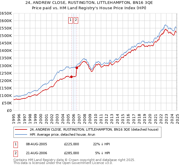 24, ANDREW CLOSE, RUSTINGTON, LITTLEHAMPTON, BN16 3QE: Price paid vs HM Land Registry's House Price Index