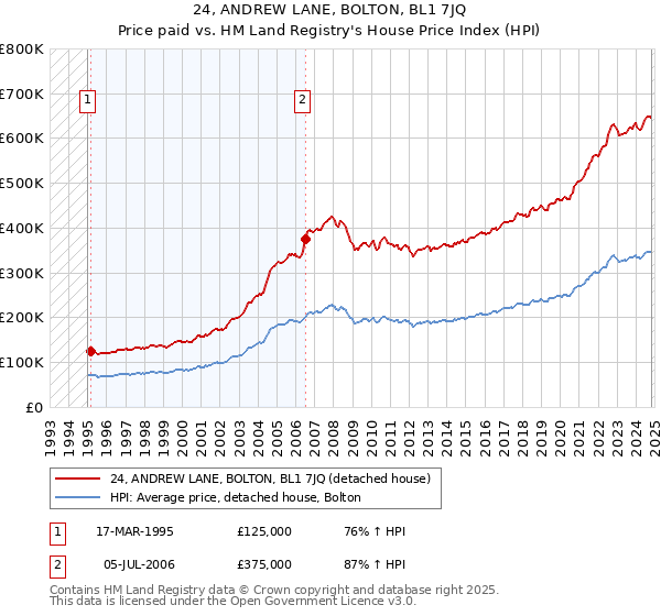 24, ANDREW LANE, BOLTON, BL1 7JQ: Price paid vs HM Land Registry's House Price Index